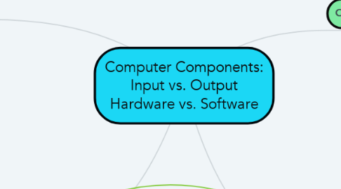 Mind Map: Computer Components: Input vs. Output Hardware vs. Software