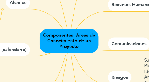 Mind Map: Componentes: Áreas de Conocimiento de un Proyecto