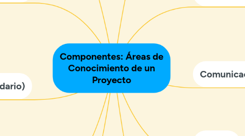 Mind Map: Componentes: Áreas de Conocimiento de un Proyecto