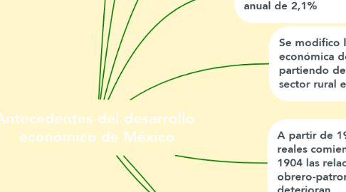 Mind Map: Antecedentes del desarrollo  económico de México