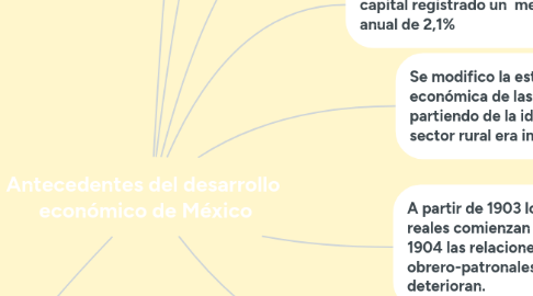 Mind Map: Antecedentes del desarrollo  económico de México
