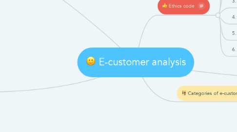 Mind Map: E-customer analysis