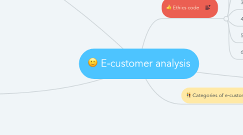 Mind Map: E-customer analysis