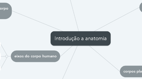Mind Map: Introdução a anatomia