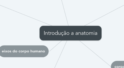 Mind Map: Introdução a anatomia