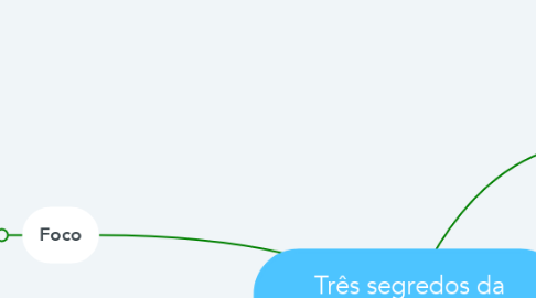 Mind Map: Três segredos da organização estratégica