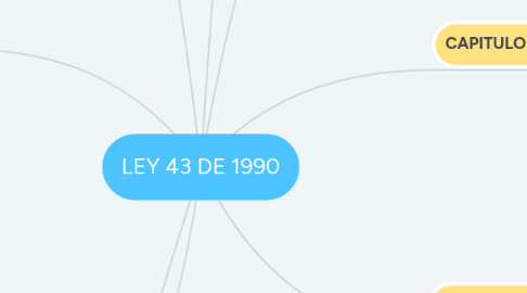 Mind Map: LEY 43 DE 1990