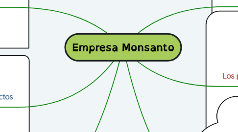 Mind Map: Empresa Monsanto
