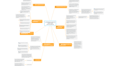 Mind Map: LA BIOPSICOLOGIA EN TANTO QUE NEUROCIENCIA