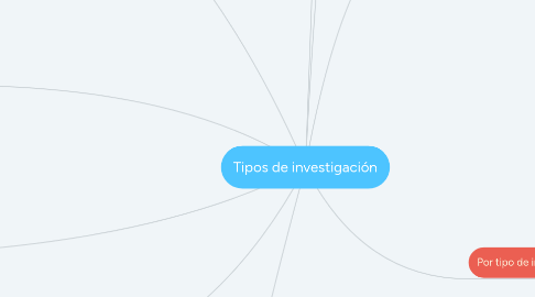 Mind Map: Tipos de investigación