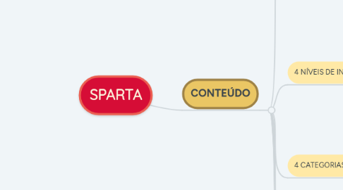 Mind Map: SPARTA