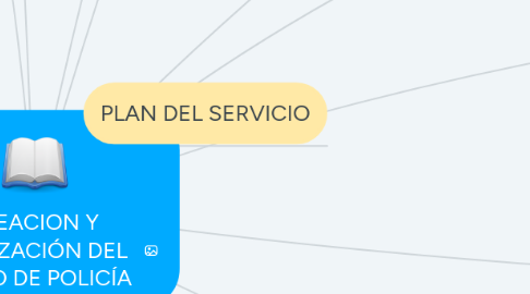Mind Map: PLANEACION Y ORGANIZACIÓN DEL SERVICIO DE POLICÍA