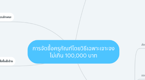 Mind Map: การจัดซื้อครุภัณฑ์โดยวิธีเฉพาะเจาะจง ไม่เกิน 100,000 บาท