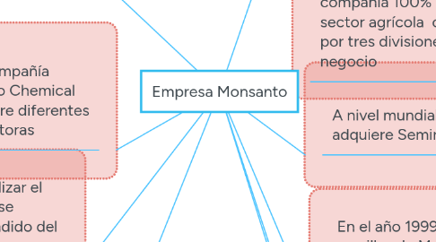 Mind Map: Empresa Monsanto