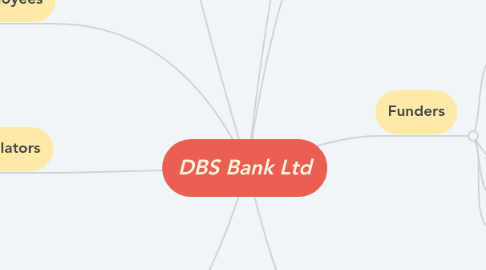 Mind Map: DBS Bank Ltd