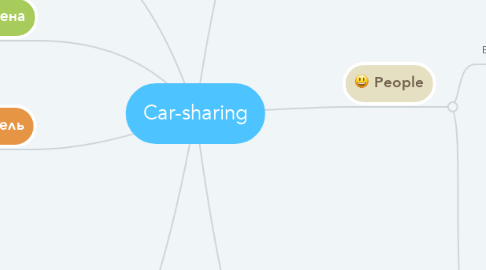 Mind Map: Car-sharing