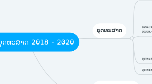 Mind Map: ແຜນຍຸດທະສາດ 2018 - 2020