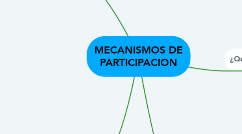 Mind Map: MECANISMOS DE PARTICIPACION