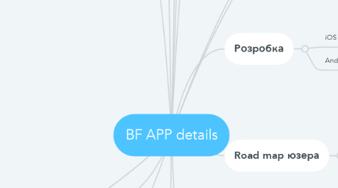 Mind Map: BF APP details
