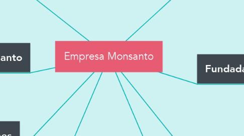 Mind Map: Empresa Monsanto