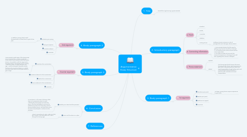 Mind Map: Argumentative Essay Structure