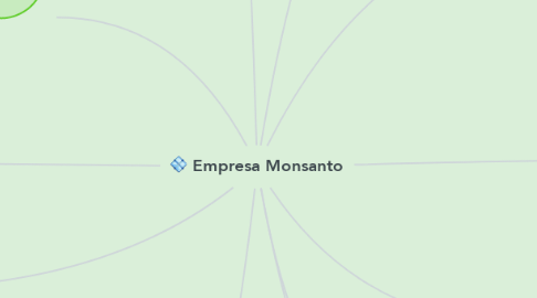 Mind Map: Empresa Monsanto