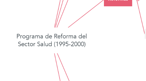 Mind Map: Programa de Reforma del Sector Salud (1995-2000)