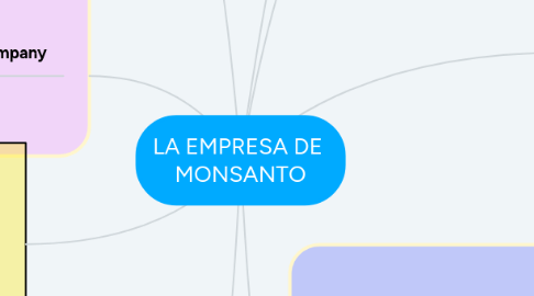 Mind Map: LA EMPRESA DE MONSANTO