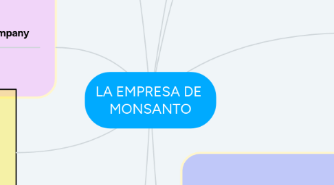 Mind Map: LA EMPRESA DE  MONSANTO