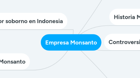 Mind Map: Empresa Monsanto