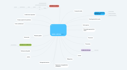 Mind Map: RAMA JUDICIAL