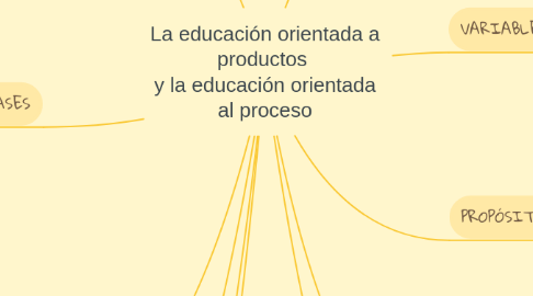 Mind Map: La educación orientada a productos  y la educación orientada al proceso