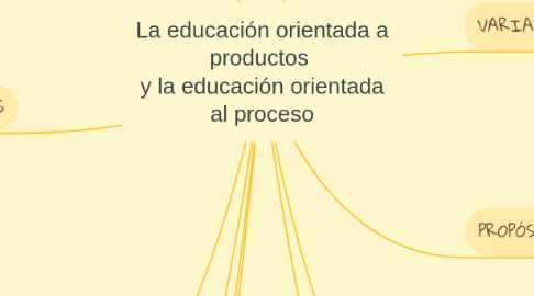 Mind Map: La educación orientada a productos y la educación orientada al proceso
