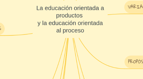 Mind Map: La educación orientada a productos  y la educación orientada al proceso