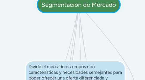 Mind Map: Segmentación de Mercado