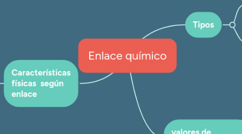 Mind Map: Enlace químico