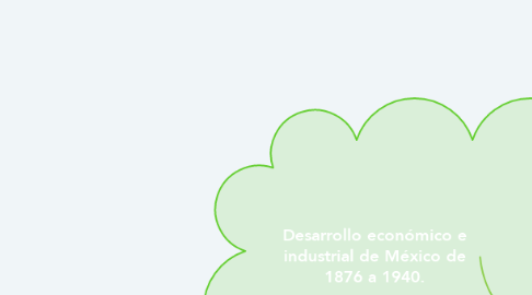 Mind Map: Desarrollo económico e industrial de México de 1876 a 1940.