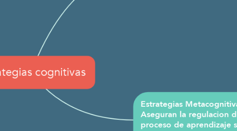 Mind Map: Estrategias cognitivas