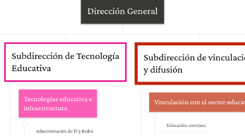 Mind Map: Dirección General