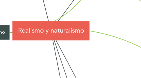 Mind Map: Realismo y naturalismo