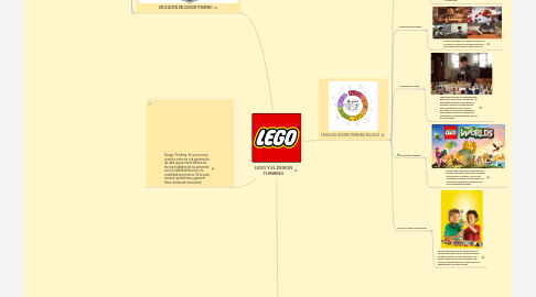 Mind Map: LEGO Y EL DESIGN THINKING