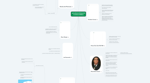 Mind Map: Antecedentes del desarrollo económico de México