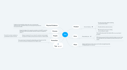 Mind Map: 7Ps