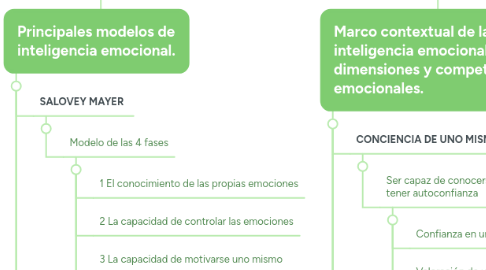 Mind Map: INTELIGENCIA EMOCIONAL