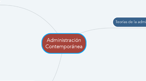 Mind Map: Administración Contemporánea