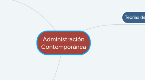 Mind Map: Administración Contemporánea