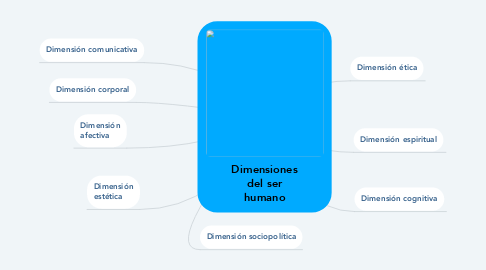 Mind Map: Dimensiones del ser humano