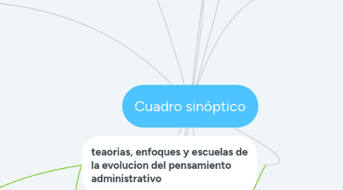 Mind Map: Cuadro sinóptico