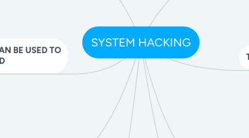 Mind Map: SYSTEM HACKING