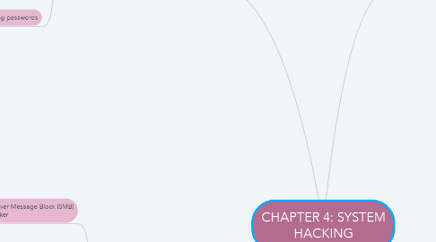 Mind Map: CHAPTER 4: SYSTEM HACKING